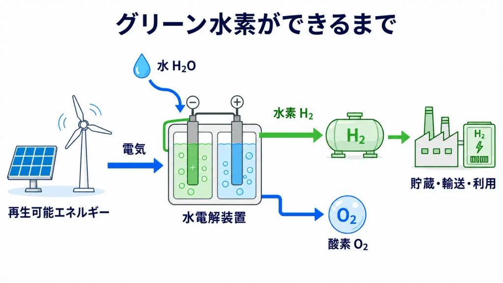 再生可能エネルギーの電気で水を電気分解し、水素を製造して貯蔵・利用する流れ