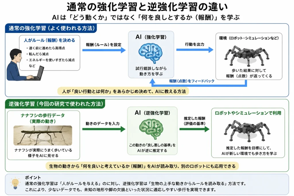 通常の強化学習と逆強化学習の違い