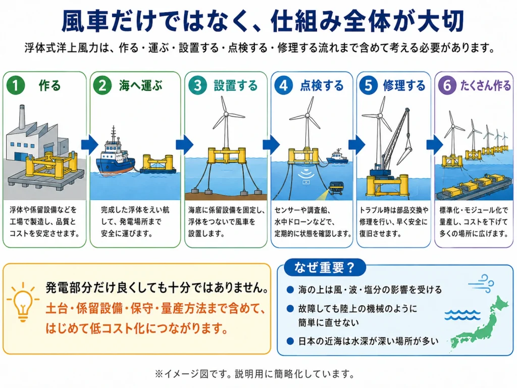 風車だけではなく、仕組み全体が大切