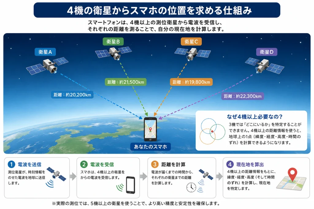 4機以上の測位衛星から電波を受け、スマートフォンの現在地を計算する仕組みを示した図解 