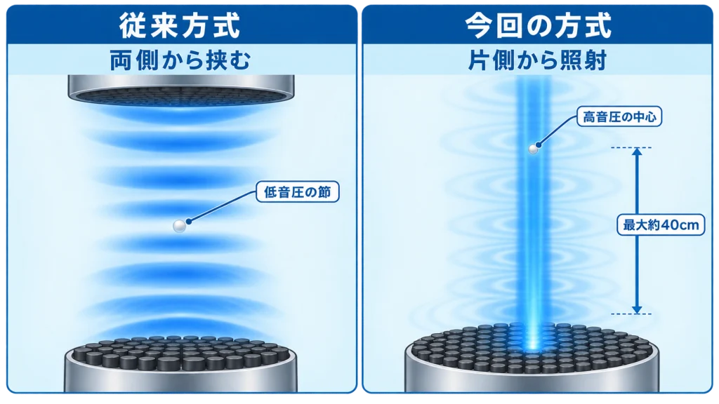 両側から低音圧の節に物体を保持する従来の音響浮遊と、片側からベッセルビームを照射して高音圧の中心に物体を保持する今回の方式の比較図